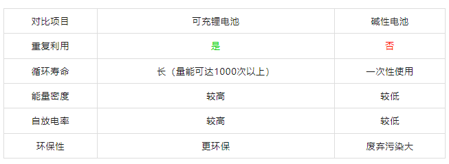 1.5鋰電池參數對比